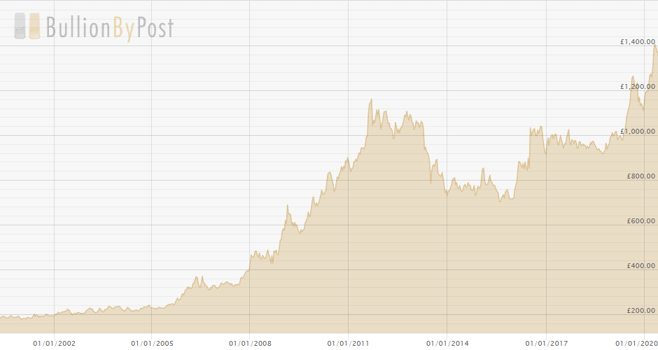 gold mining ftse