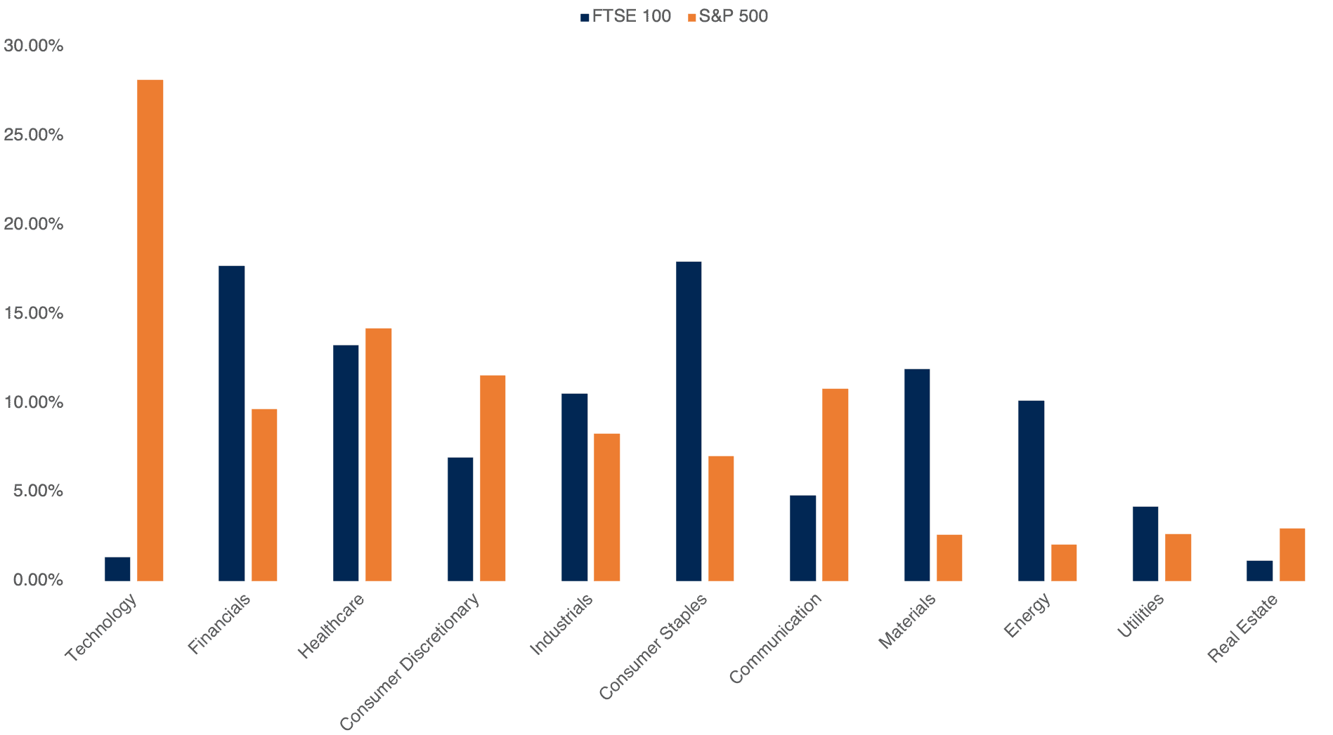 A chart showing FTSE 100 and S&P 500 sector weightings