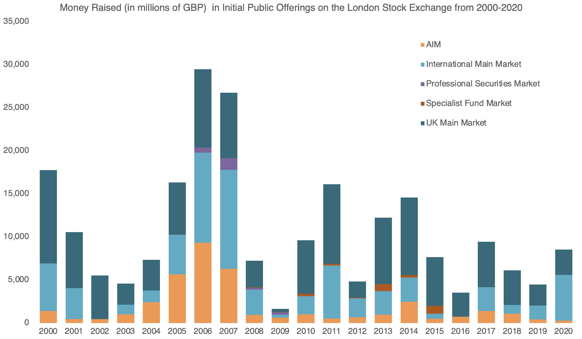Money raised in IPOs on the London Stock Exchange from 2000 to 2020 in millions of pounds