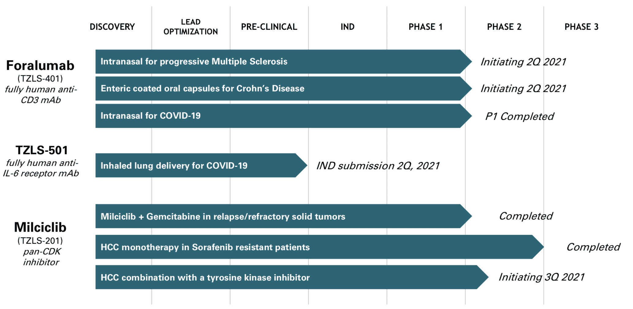 Tiziana Life Sciences Pipeline