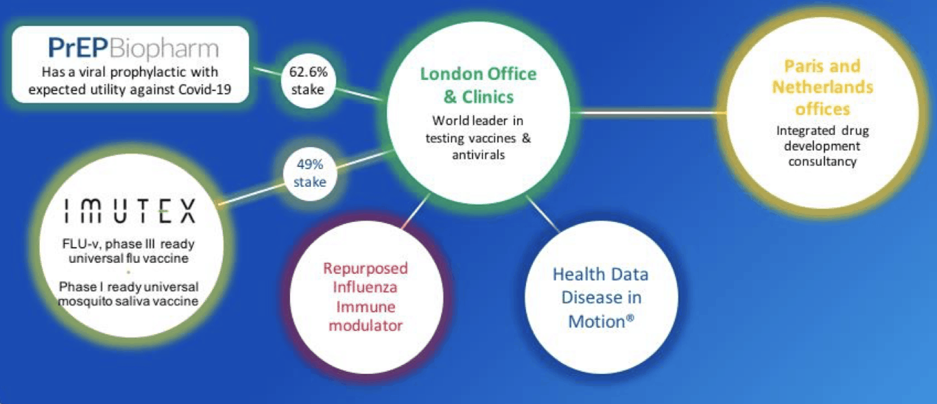 Buying shares in Open Orphan gives a slice of ownership of a life science service company focused on vaccine and treatment development of viral respiratory illnesses with operations spread across the UK, France and the Netherlands