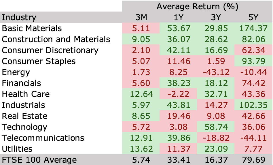 A graphic showing the average returns broken down by industry in the FTSE 100