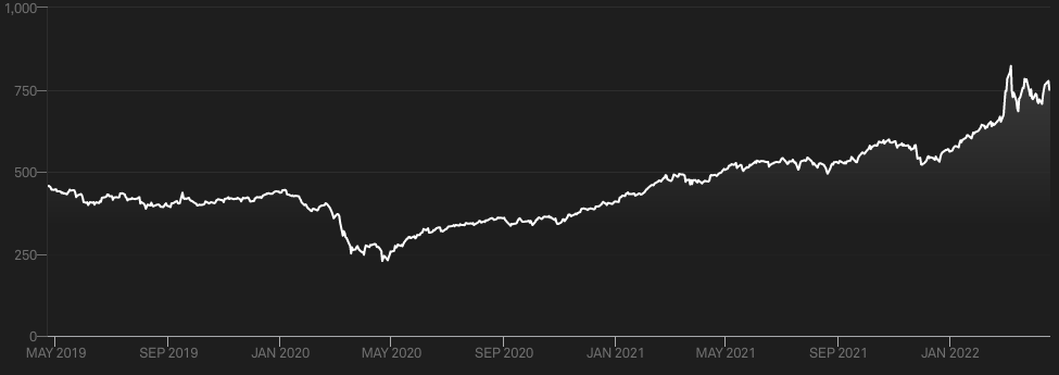 The S&P GSCI has been moving higher since May 2020
