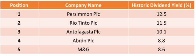 ftse 100 dividend shares